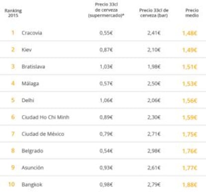 Las ciudades con la cerveza más barata