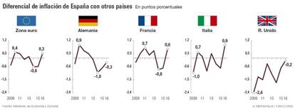 Diferencial de inflación de España con otros países