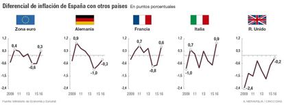 Diferencial de inflaci&oacute;n de Espa&ntilde;a con otros pa&iacute;ses