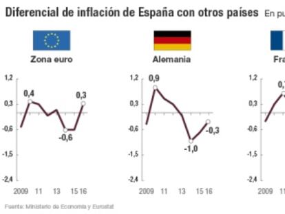 Los precios en España ya suben más que en Francia o Italia