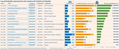 Venta hoteles en España Gráfico