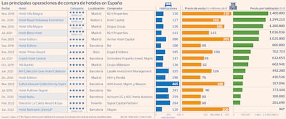 Venta hoteles en España Gráfico