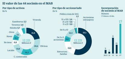 Valor de las socimis del MAB