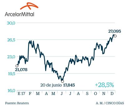 ArcelorMittal en Bolsa en 2017