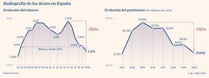 Las sicav en España hasta el cierre de 2020