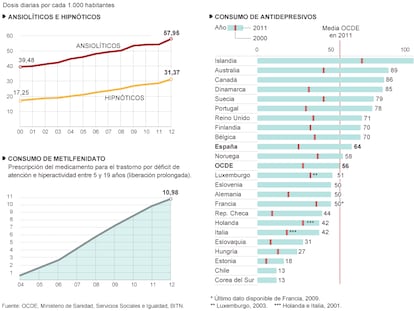 Consumo de medicamentos psiquiátricos en España