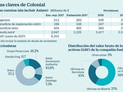 Colonial, para ganar en Bolsa con el alquiler