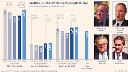 Salarios directivos ACS Gráfico