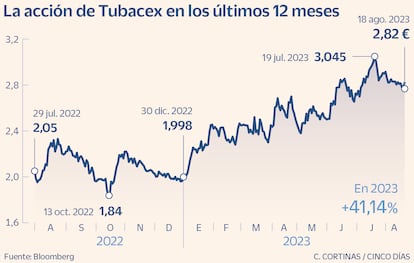 La acción de Tubacex en los últimos 12 meses