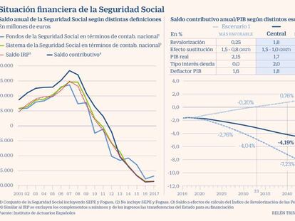 Los jubilados reciben con su pensión un 28% más de lo aportado a la Seguridad Social