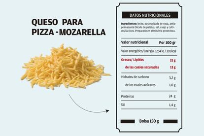 <p>“Depende del producto que sea, nos podemos fijar en varias cosas”, señala Miguel: “En el queso para pizzas, hay que indagar en el nivel de grasas y su origen. Habitualmente, se le añaden grasas de origen animal, porque no debemos olvidar que es un derivado lácteo, pero en algunas ocasiones llevan otra mezcla de productos que no provienen de las grasas animales. Eso sí es importante y hay que fijarse [y evitarlas]. Sin olvidarnos, además, de su alto contenido en azúcares”. Otro ingrediente que puede llamarnos la atención es la fécula de patata ¿Tiene sentido encontrarla en un queso rallado? En realidad, sí, porque es un antiapelmazante que se utiliza como espesante en las cremas y purés, o como antiadherente en masas o pastas para estirar y dar forma –como ocurre en este caso–. <a href="https://www.directoalpaladar.com/ingredientes-y-alimentos/que-son-las-feculas-y-como-podemos-utilizarlas-en-la-cocina" target="">Las féculas</a> que proceden de trigo, maíz, arroz o patata son a priori, según la científica, más saludables que los aditivos químicos. </p>