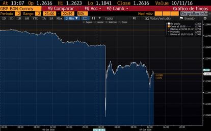 La cotización de la libra de ayer y hoy, donde se observan dos sacudidas