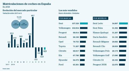 Matriculaciones de coches en 2018