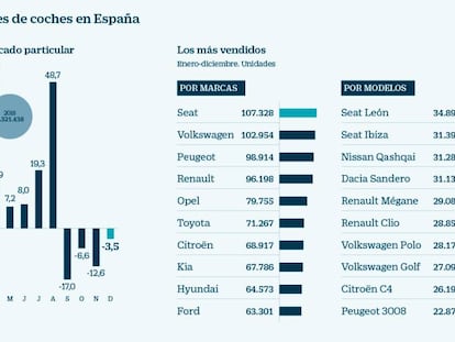 Las ventas de coches suben un 7% en 2018 con el diésel en caída libre