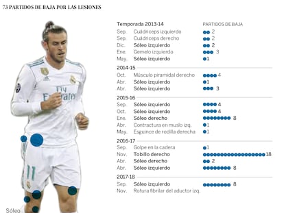 Gareth Bale, en su último partido con el Madrid el 26 de septiembre.
