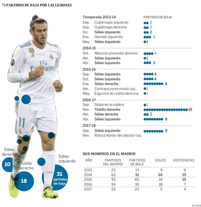Gareth Bale, en su último partido con el Madrid el 26 de septiembre.