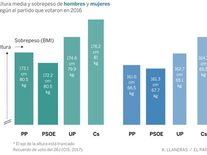 Dime cuánto mides y te diré a quién votas