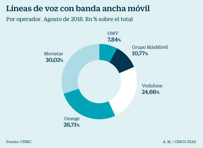 Líneas de voz con banda ancha móvil