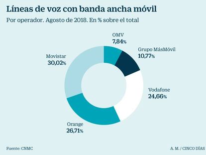 Telefónica capta 495.000 líneas de banda ancha móvil y amplía la ventaja sobre sus rivales