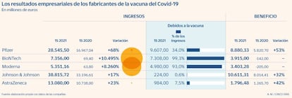 Ingresos de las vacunas contra el covid hasta junio de 2021