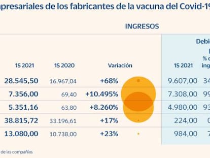 La vacuna del Covid-19 genera 23.100 millones en ventas a cinco fabricantes