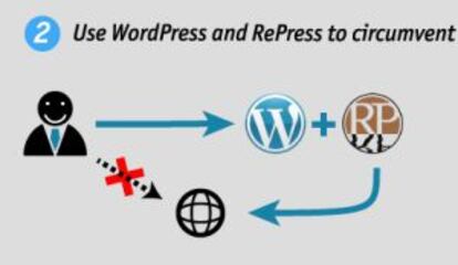 Repress en Wordpress.