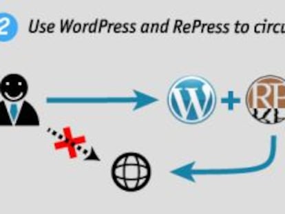 Repress en Wordpress.