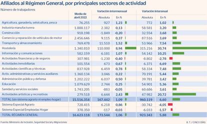 Afiliados al Régimen General, por principales sectores de actividad