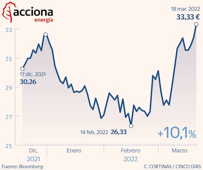 Acciona Energía