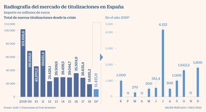 Titulizaciones