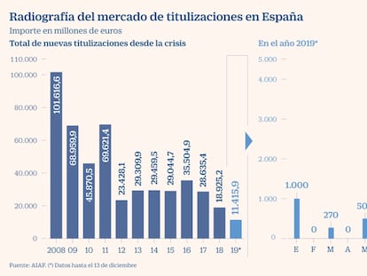 Cetelem emite bonos por 1.000 millones respaldados por sus créditos al consumo