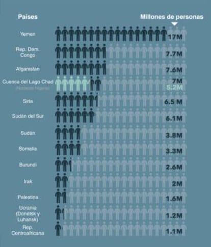 Listado de los países con más personas en crisis o emergencia de inseguridad alimentaria.