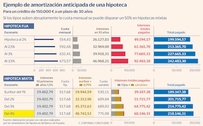 Ejemplo de amortización anticipada de una hipoteca