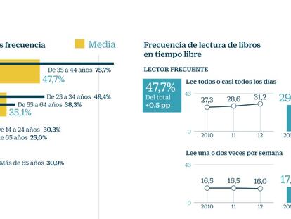 Leemos, pero no tanto como nos gustaría