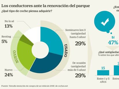 Los conductores, dispuestos a cambiar su coche viejo por uno joven