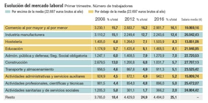 Mercado laboral: salario medio por sectores