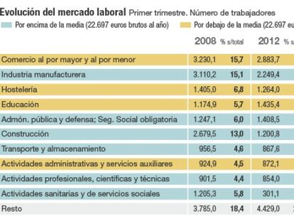El empleo en España se concentra en actividades con salarios bajos