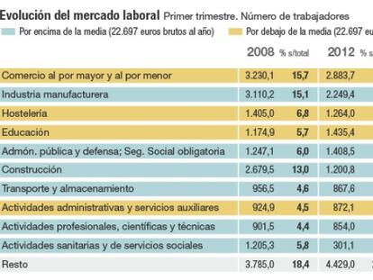 Mercado laboral: salario medio por sectores