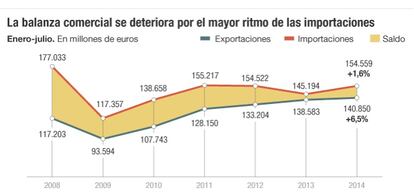 La balanza comercial española entre enero y julio