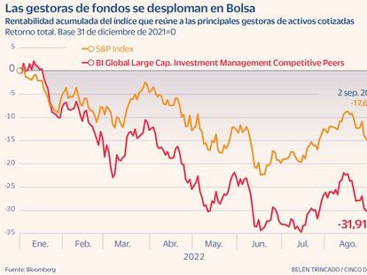 Las gestoras de fondos acumulan un 32% de caída en Bolsa en el último año