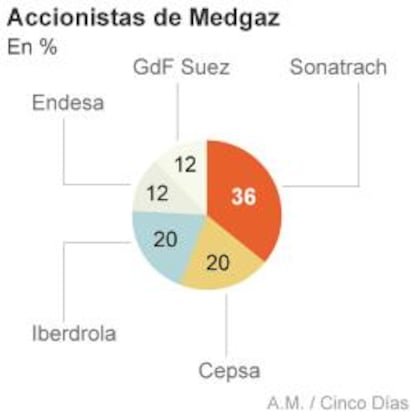 Accionariado de Medgaz