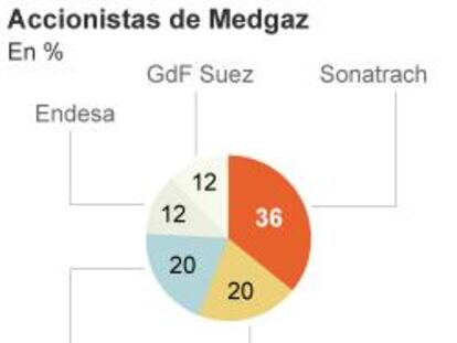 Accionariado de Medgaz