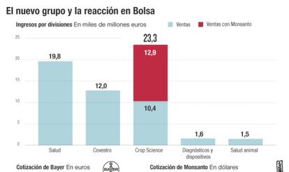 Bayer comra Monsanto