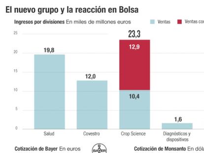 Bayer paga 58.600 millones por Monsanto para crear el mayor gigante agroquímico