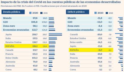 Impacto de la crisis del Covid-19 en las cuentas públicas. FMI ene. 2021