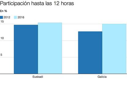 Elecciones vascas y gallegas 2016: la participación hasta las 12 sube respecto a 2012