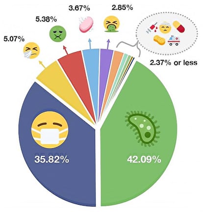 Emojis más utilizados durante la cuarentena por el Covid-19.