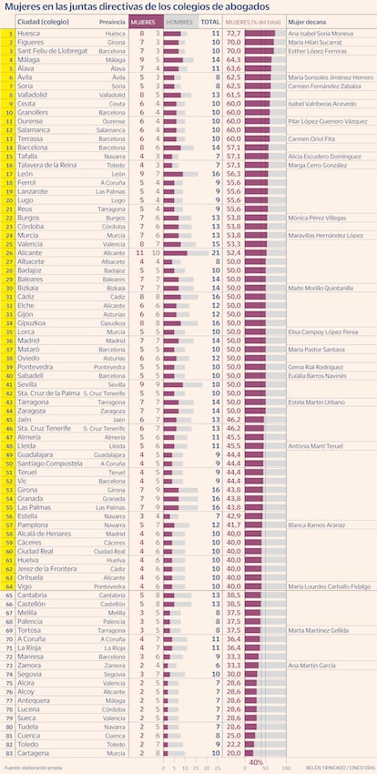 Paridad abogados Gráfico