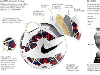 Copa América 2015: el balón y el trofeo