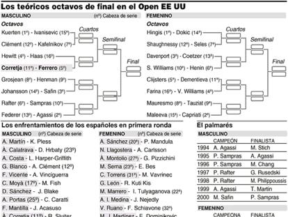 Los teóricos octavos de final en el Open de EEUU